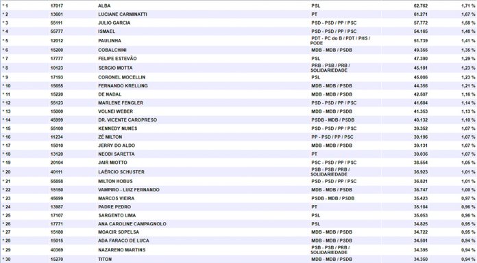 tabela com os 40 candidatos eleitos