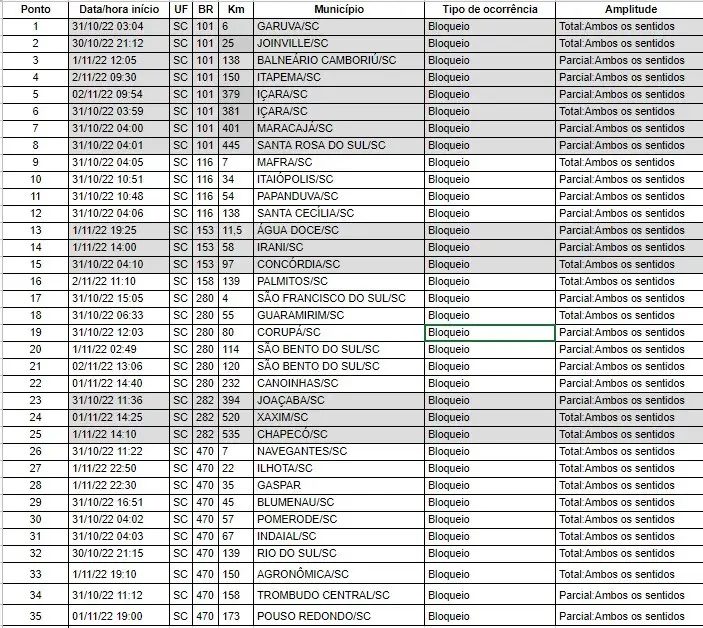 41 pontos de estradas seguem bloqueados em SC